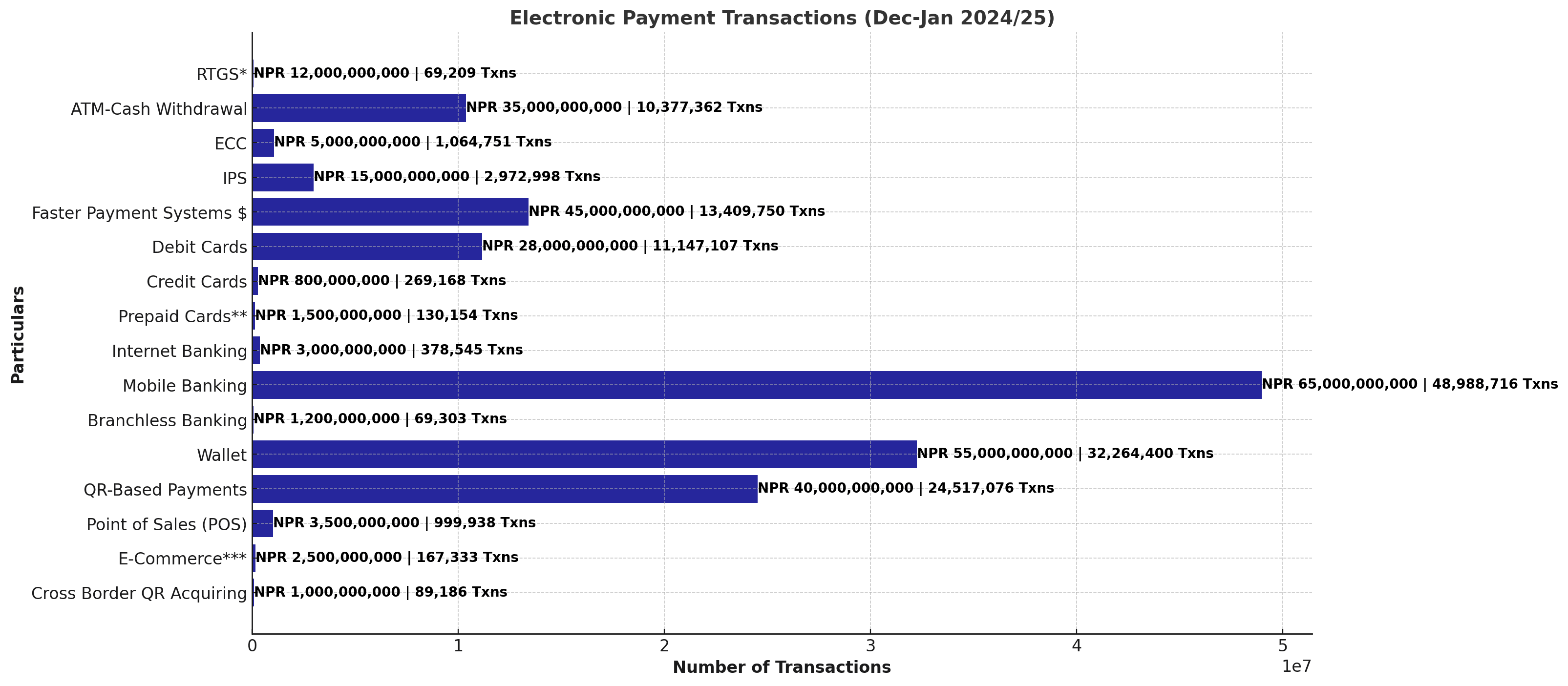 नेपालमा विद्युतीय भुक्तानी कारोबार उच्च बृद्धिदर: मोबाइल बैंकिङ र वालेट अग्रस्थानमा