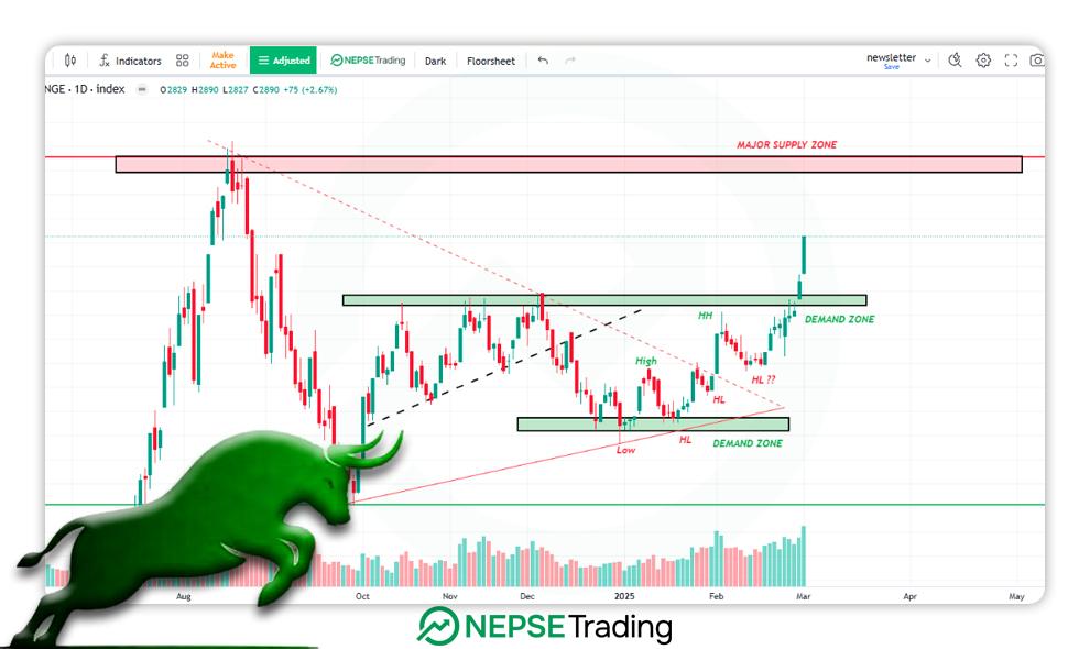 नेपालको सेयर बजारमा उछालः यात्रा कहाँसम्म ? अब किन्ने कि बेच्ने ?