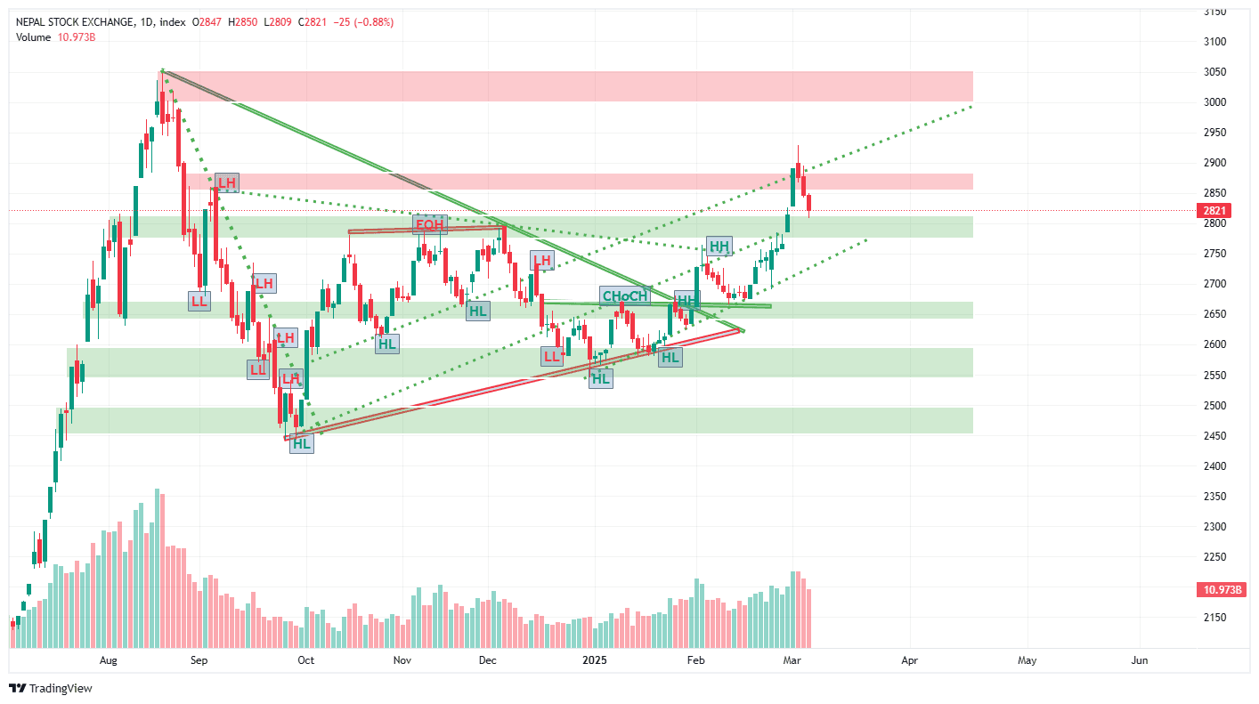 सेयर बजारमा गिरावट जारी, नेप्से २५.१६ अंकले घट्यो