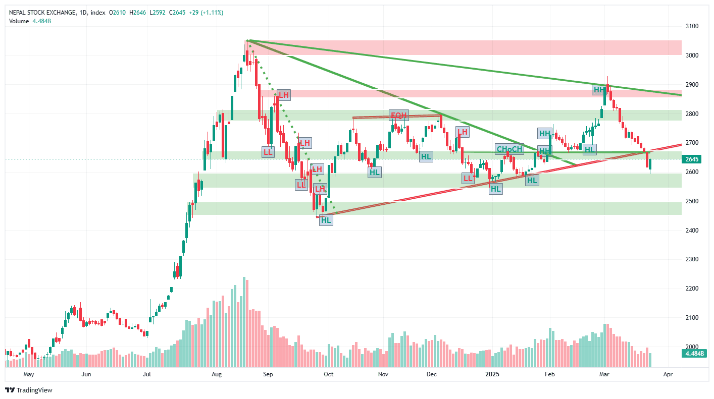 बजारको ओरालो यात्रा थामियो, नेप्से २६ अंकले बढ्यो: ठूला लगानीकर्ताको प्रवेशको संकेत