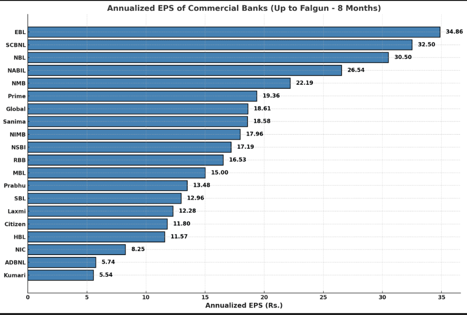 फाल्गुन ८ महिनासम्म: एभरेस्ट बैंकले वाणिज्य बैंकहरूमा उच्चतम ईपीएससहित अग्रता कायम गरेको छ