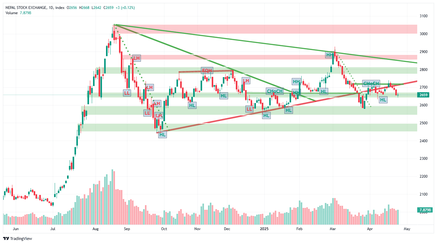 नेपाली शेयर बजारमा सामान्य सुधार: गहन विश्लेषण