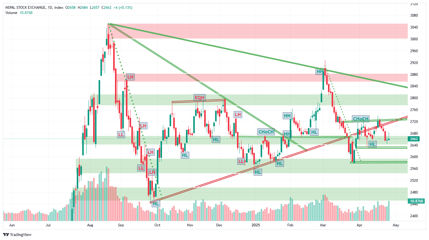 नेप्से हरियालीमा बन्द, जलविद्युत् र लगानी समूहले बजारलाई चम्काए