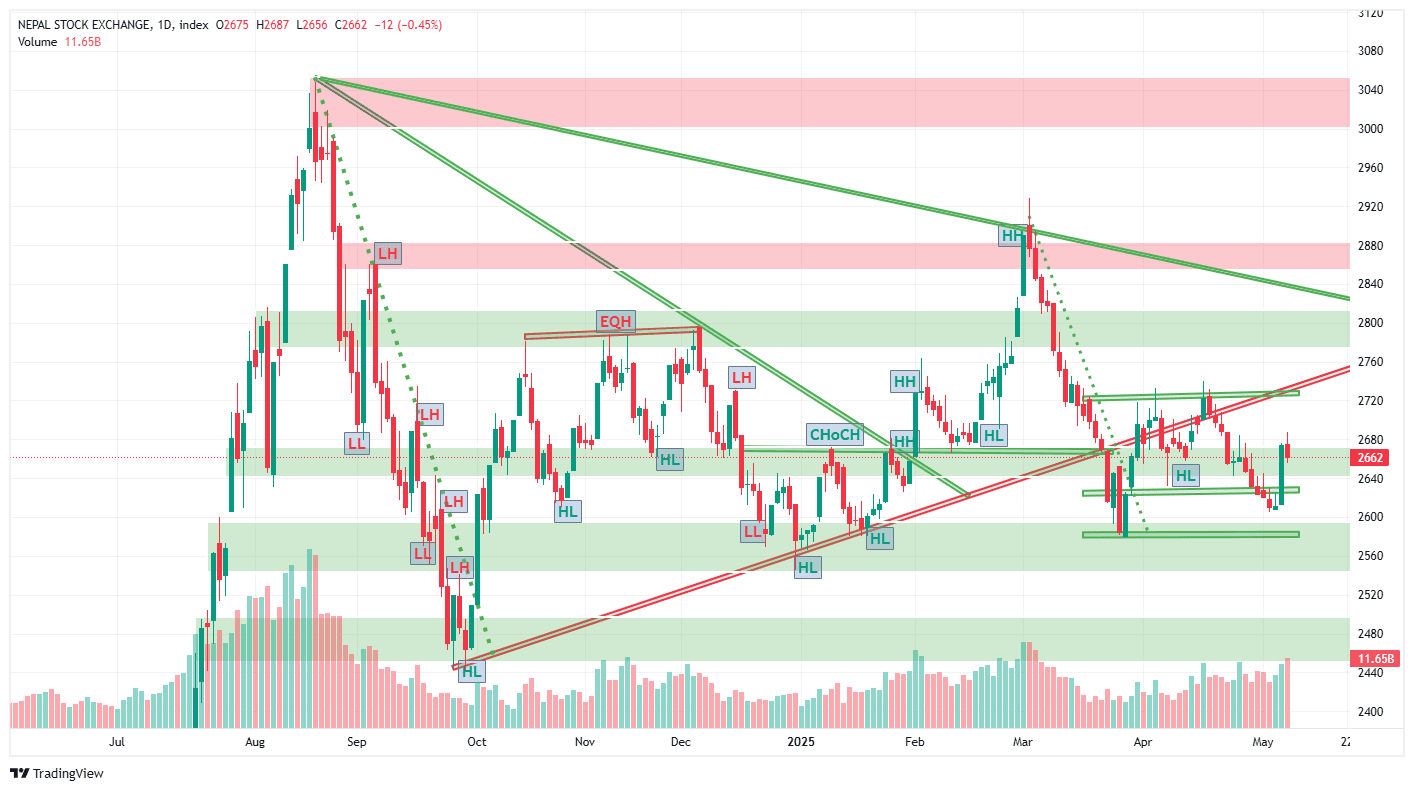 नेप्से बजारमा बुधबारको वृद्धिको पछि बिहीबार करेक्सन, लगानीकर्तामा विश्वास कायम