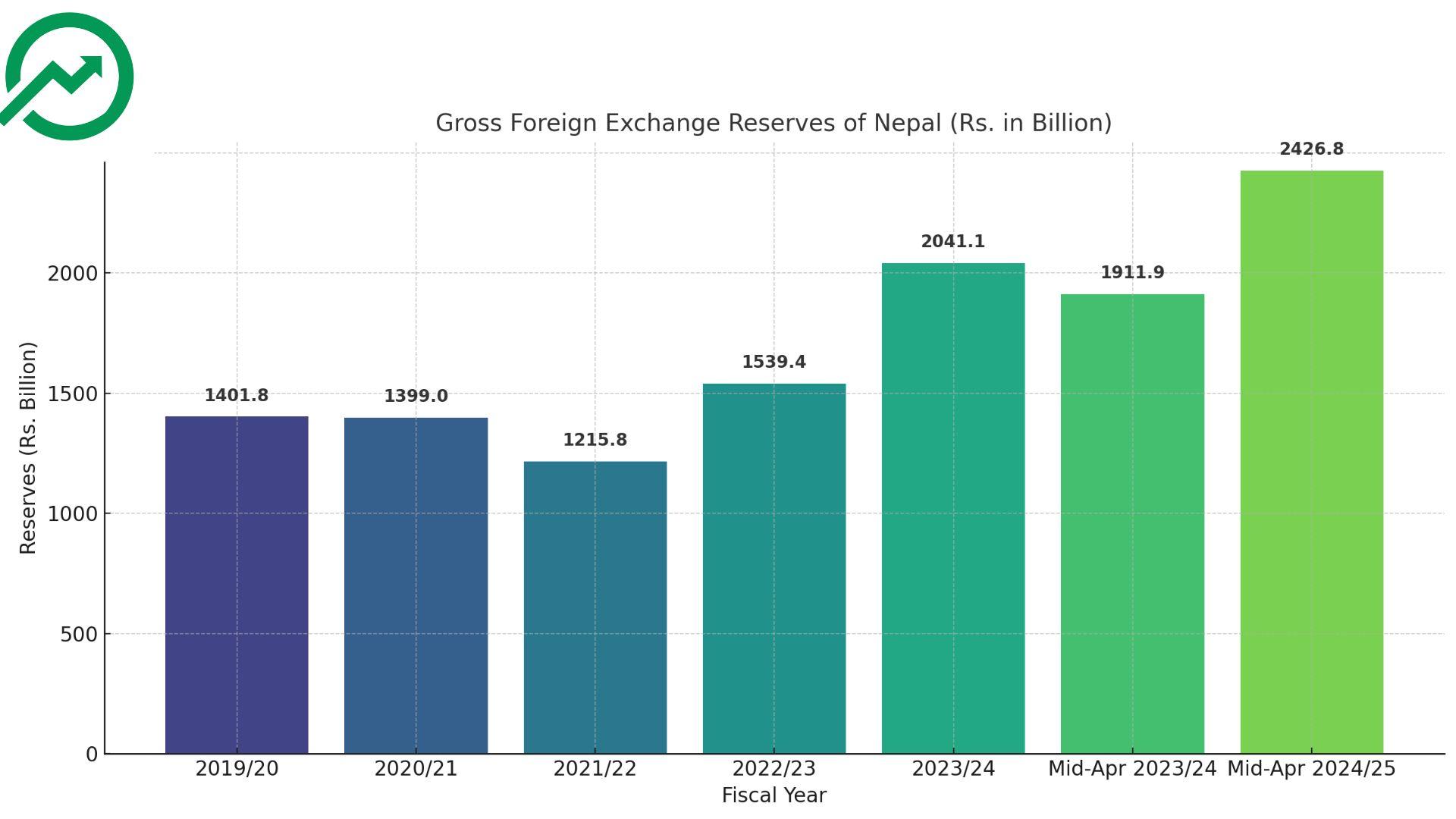 विनिमय सञ्चितिमा ऐतिहासिक वृद्धिः मध्य-चैत २०८१ सम्ममा २४ खर्ब नाघ्यो