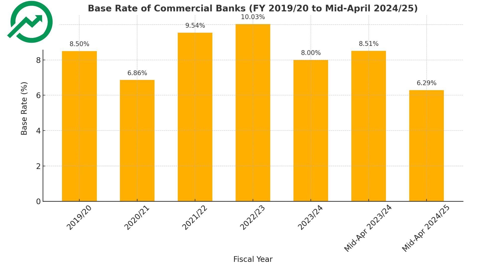 ५ वर्षपछि पहिलोपटक आधार दर ६.२९ प्रतिशतमा झर्यो