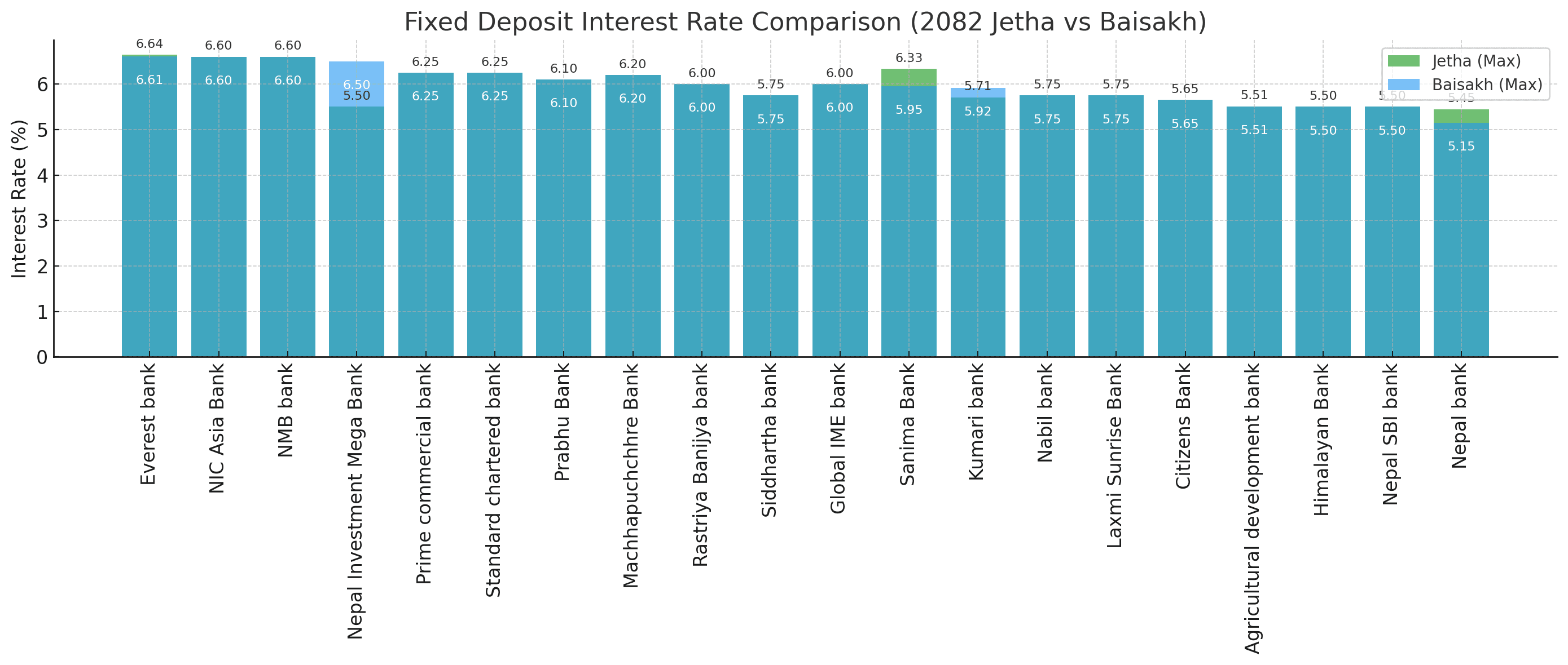 वाणिज्य बैंकहरूको मुद्दति ब्याजदरमा सामान्य गिरावट — ऋण प्रवाह सुस्त हुँदा ब्याजदर घट्दै