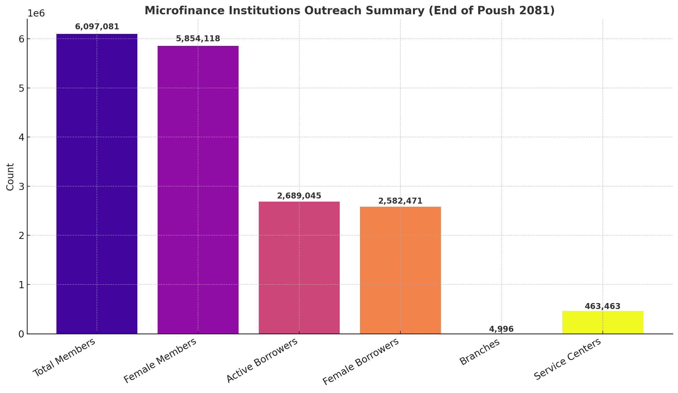 लघुवित्तको पहुँच देशभर: ६० लाखभन्दा बढी सदस्य, ९५% महिला सहभागिता