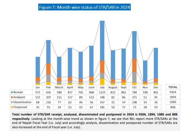 शंकास्पद कारोबार ४९% ले वृद्धि, वित्तीय जानकारी इकाईको प्रतिवेदन सार्वजनिक