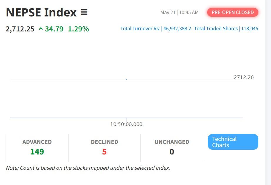 प्री-ओपन सत्रमा नेप्से ३४.७९ अंकले उकालो, १४९ कम्पनीको सेयर मूल्य बढ्यो