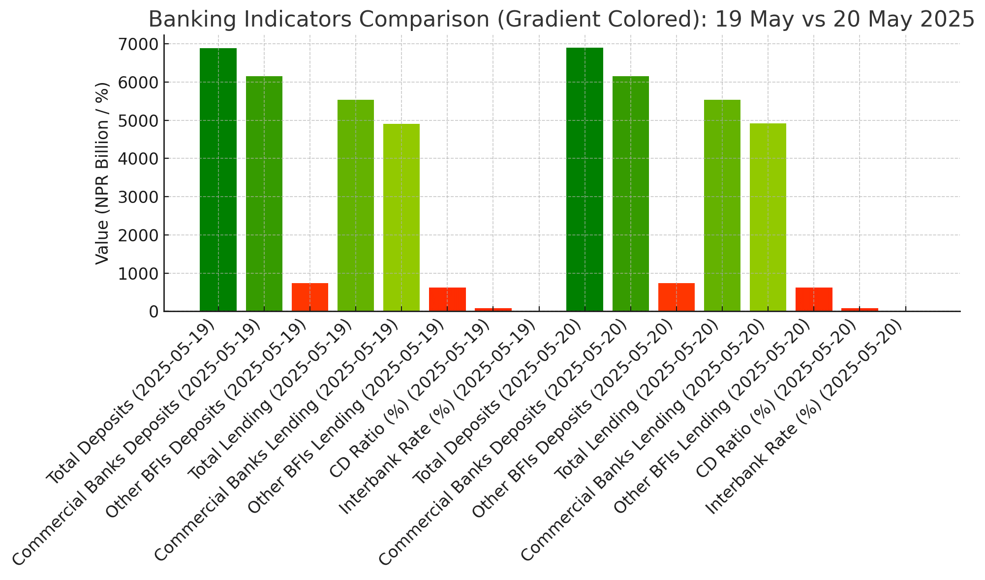 निक्षेप वृद्धि, ऋण स्थिर — बैंकिङ प्रणालीमा तरलता सुधार