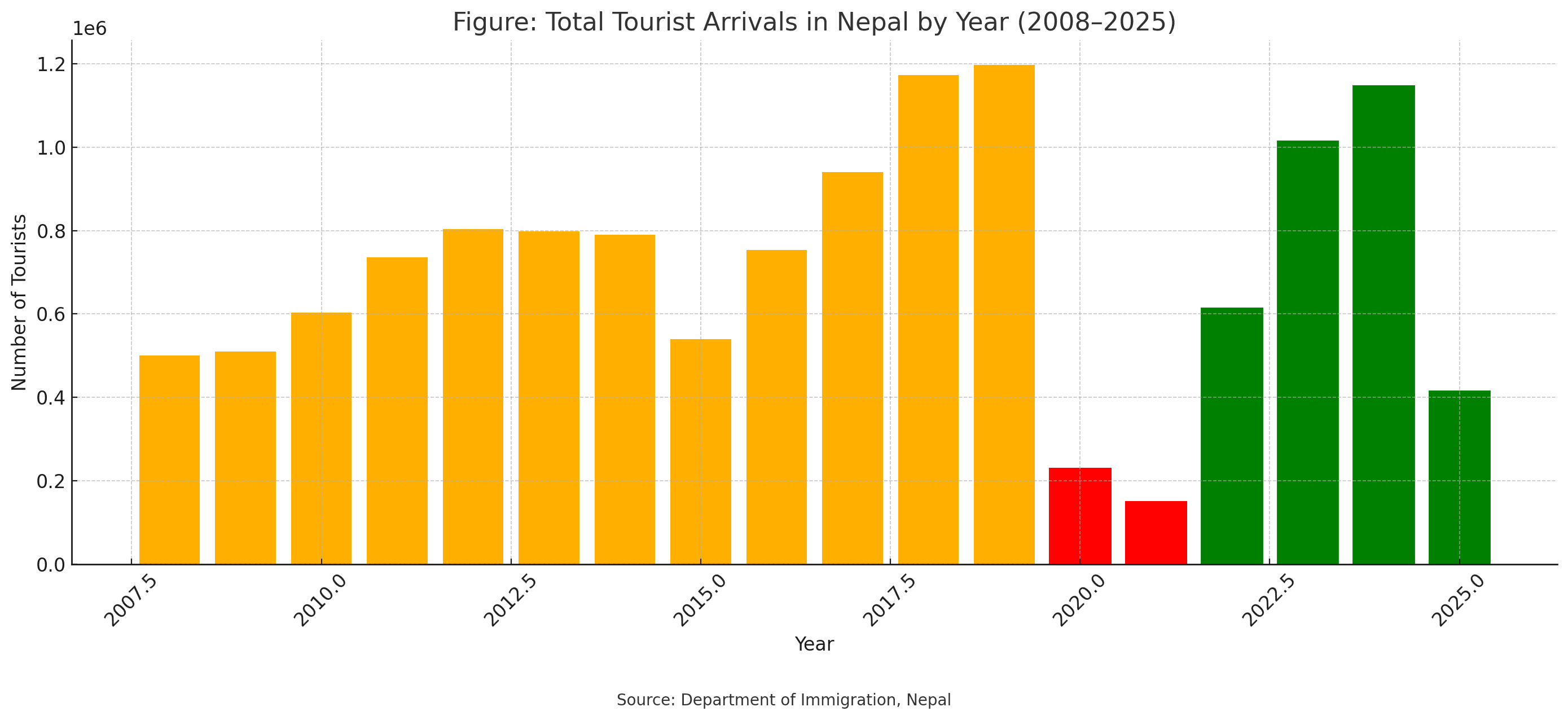 नेपालको पर्यटन क्षेत्र विस्तारै फिर्दै: २०२५ मा पर्यटक आगमनले नयाँ रेकर्ड तोड्ने संकेत