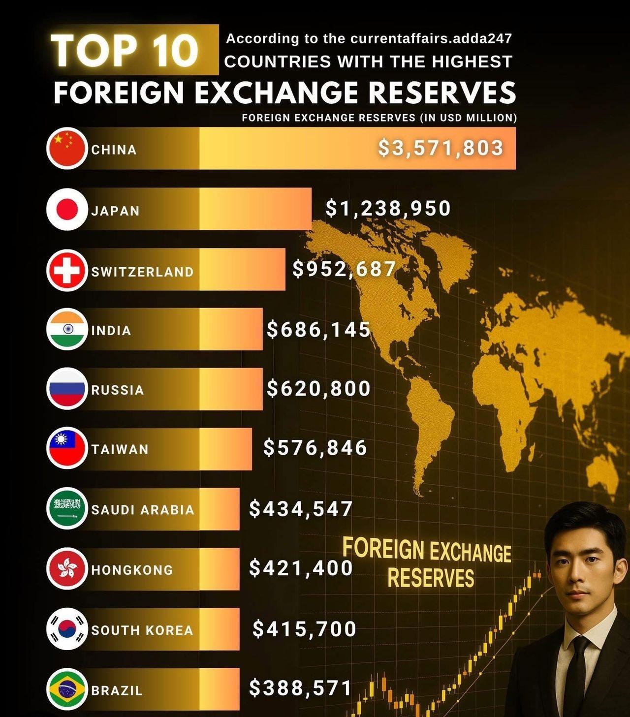 विश्वका सबैभन्दा धेरै वैदेशिक मुद्रा सञ्चिती भएका शीर्ष १० देशहरू