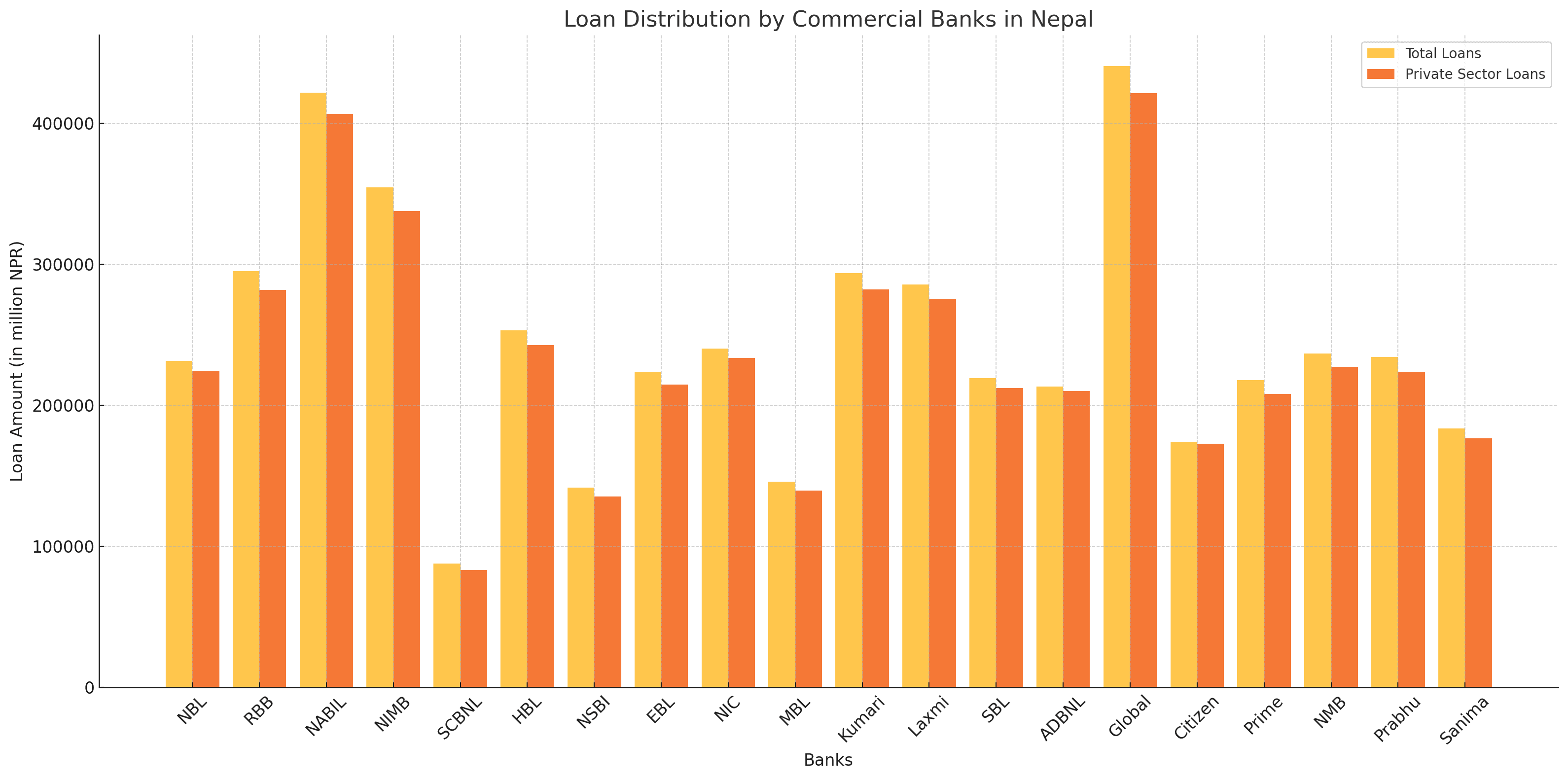 वाणिज्य बैंकहरूले बैशाख मसान्तसम्ममा ४४ खर्ब रुपैयाँभन्दा बढी ऋण लगानी गरेका छन्