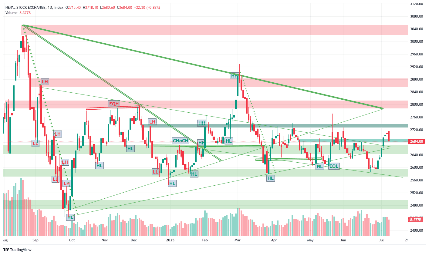 नेप्से करेक्सनमा, प्रमुख ब्रोकरहरूबाट उच्च बिक्री, बजारमा मुनाफा सुरक्षित गर्ने लहर