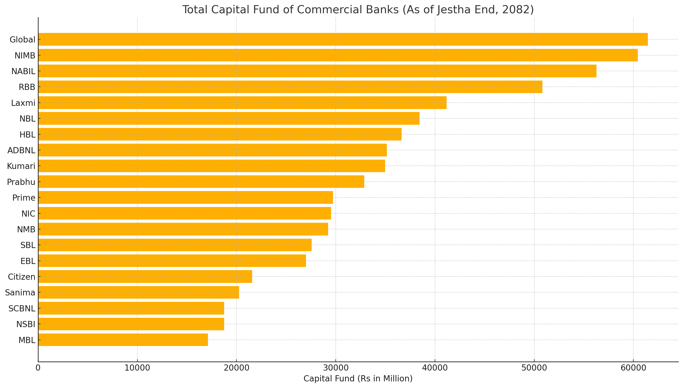 पूँजी कोषमा ग्लोबल आइएमई बैंक सबैभन्दा अगाडि — जेठ मसान्त २०८२ को विवरण सार्वजनिक