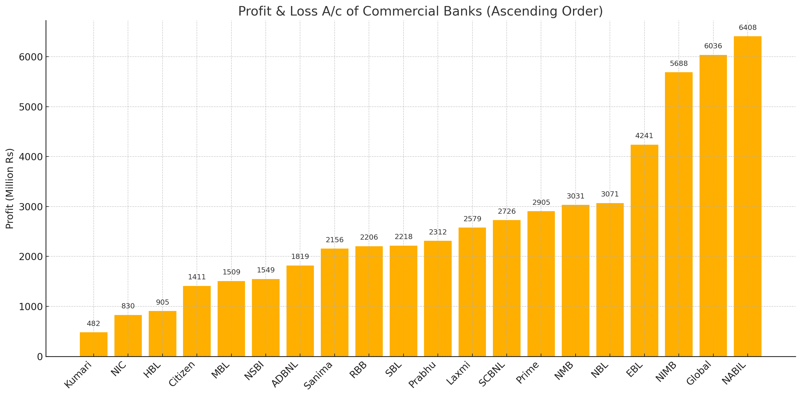 आर्थिक वर्ष २०८२ को जेठ मसान्तसम्म बैंकहरूको मुनाफा स्थिति सुदृढ