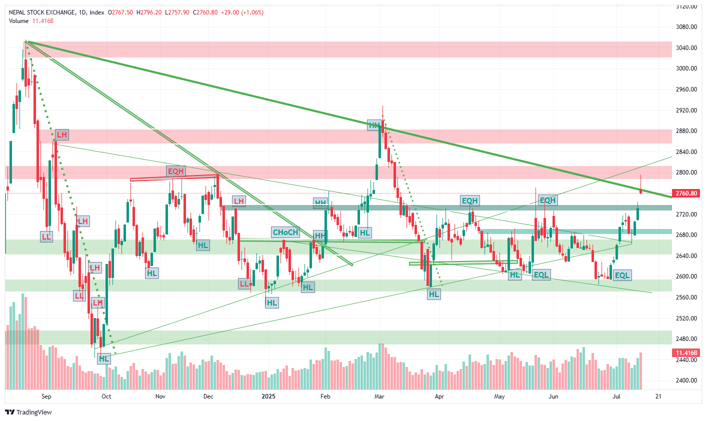 मौद्रिक नीतिले शेयर बजारलाई उकास्यो: नेप्से २९ अंकले उकालो, कारोबार ११ अर्ब नाघ्यो