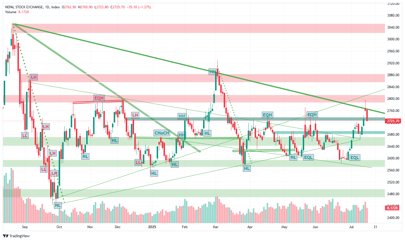 बजार घट्दा लगानीकर्ता सतर्क, ब्रोकरको भूमिका विवादित, नेप्सेमा ३५ अंकको गिरावट