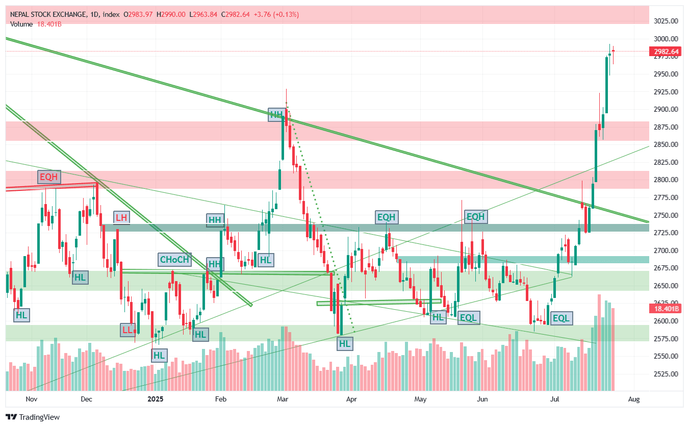नेप्सेमा आठौं दिनपनि हरियाली, लगानीकर्ताको मनोबल अझै उच्च, सूचक ३००० नजिक