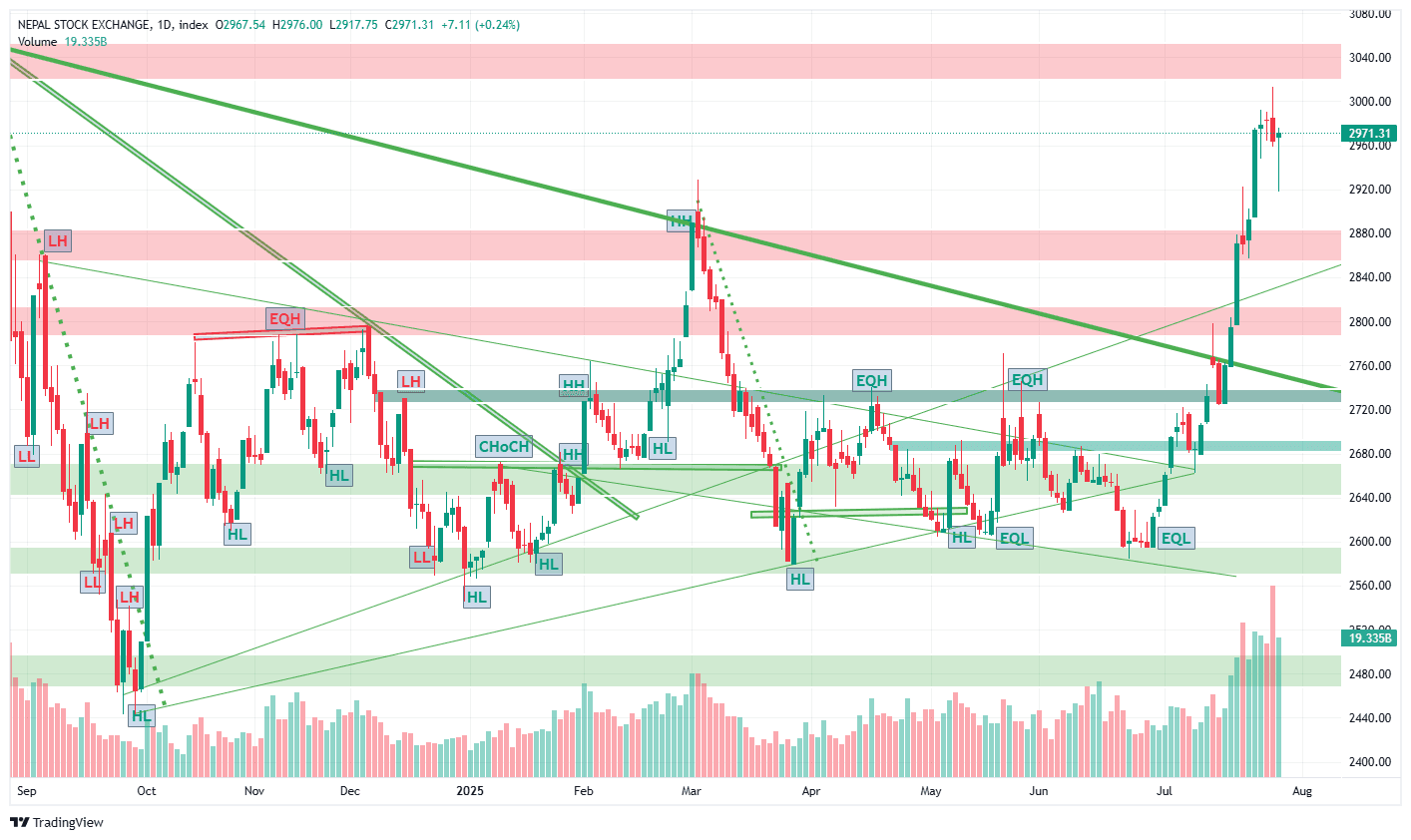 NEPSE सामान्य सुधारः बजार स्थिर हुँदै, करेक्शनपछि लयमा फर्किने संकेत