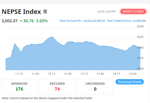 नेप्से करिब ४ वर्षयताकै उच्च विन्दु ३००२ मा, कारोबार रकम सामान्य घट्यो