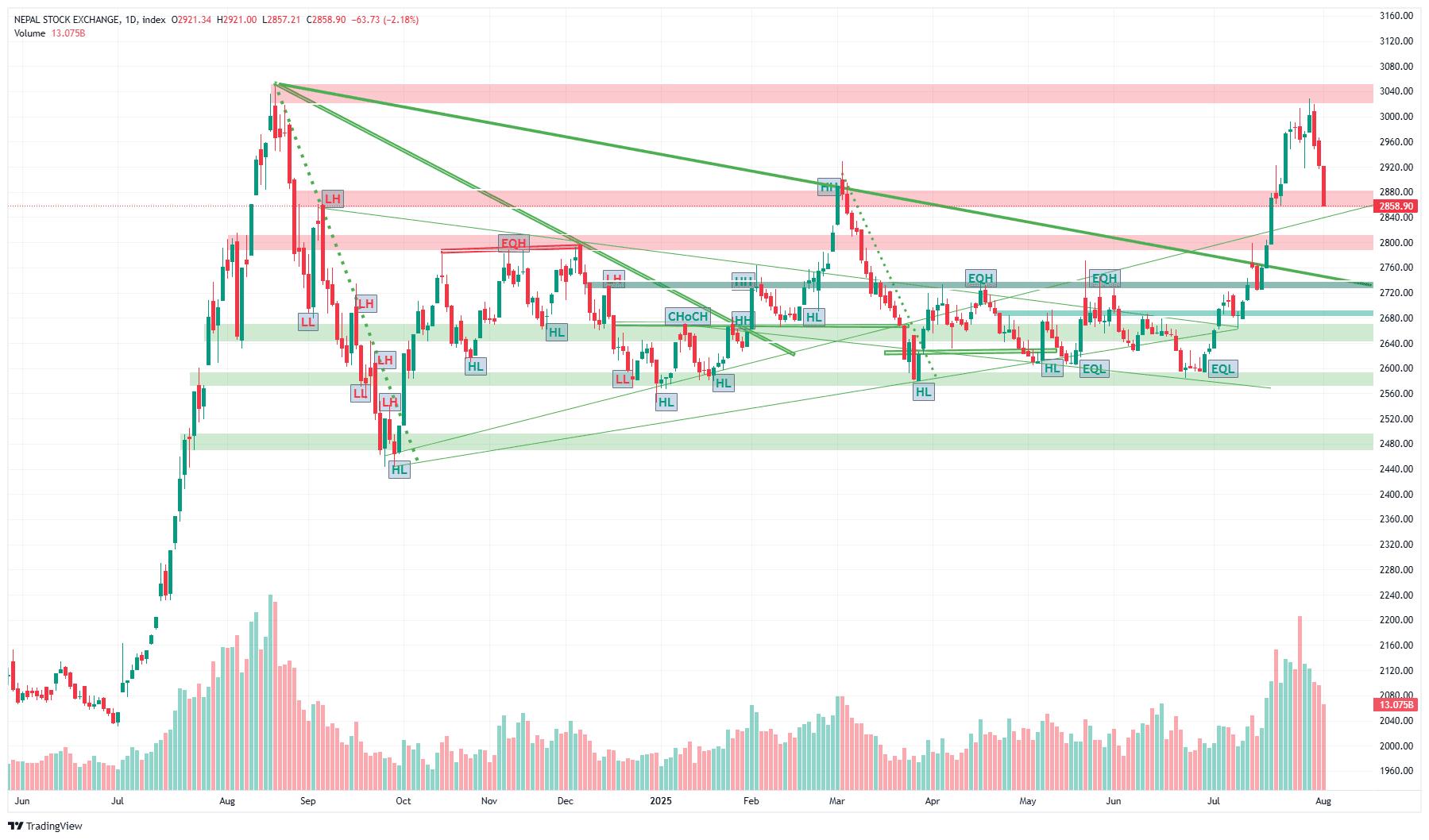 नेप्सेमा तीन दिनमा १४३ अंकको गिरावट, बजार सपोर्ट जोन नजिक, पुन: उकालो लाग्ने आशा