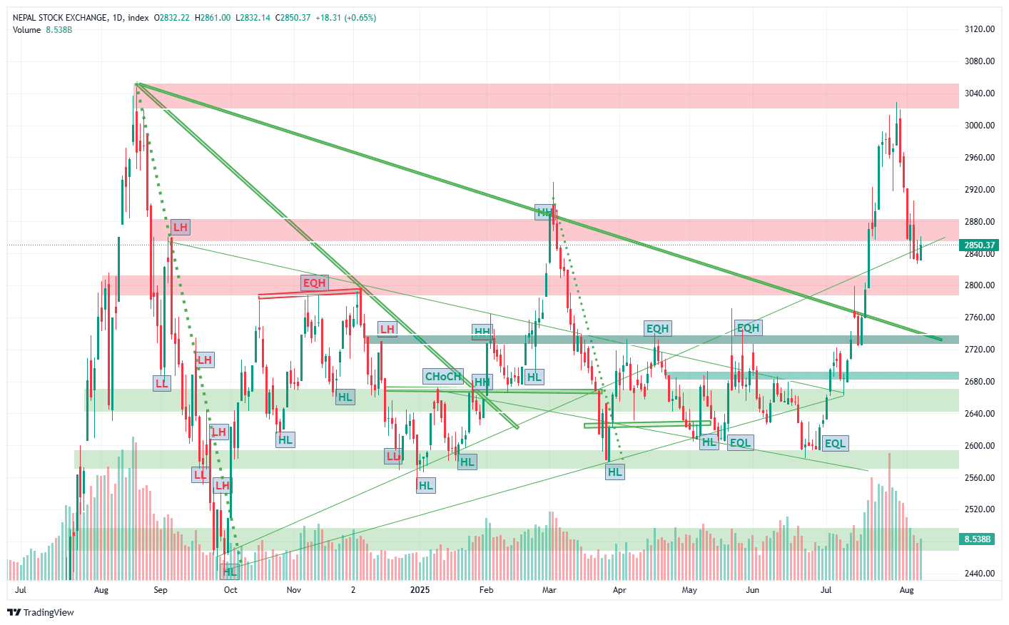 नेप्सेमा दोहोरो अंकको सुधार, तर लगानीकर्तामा अझै अन्योलता