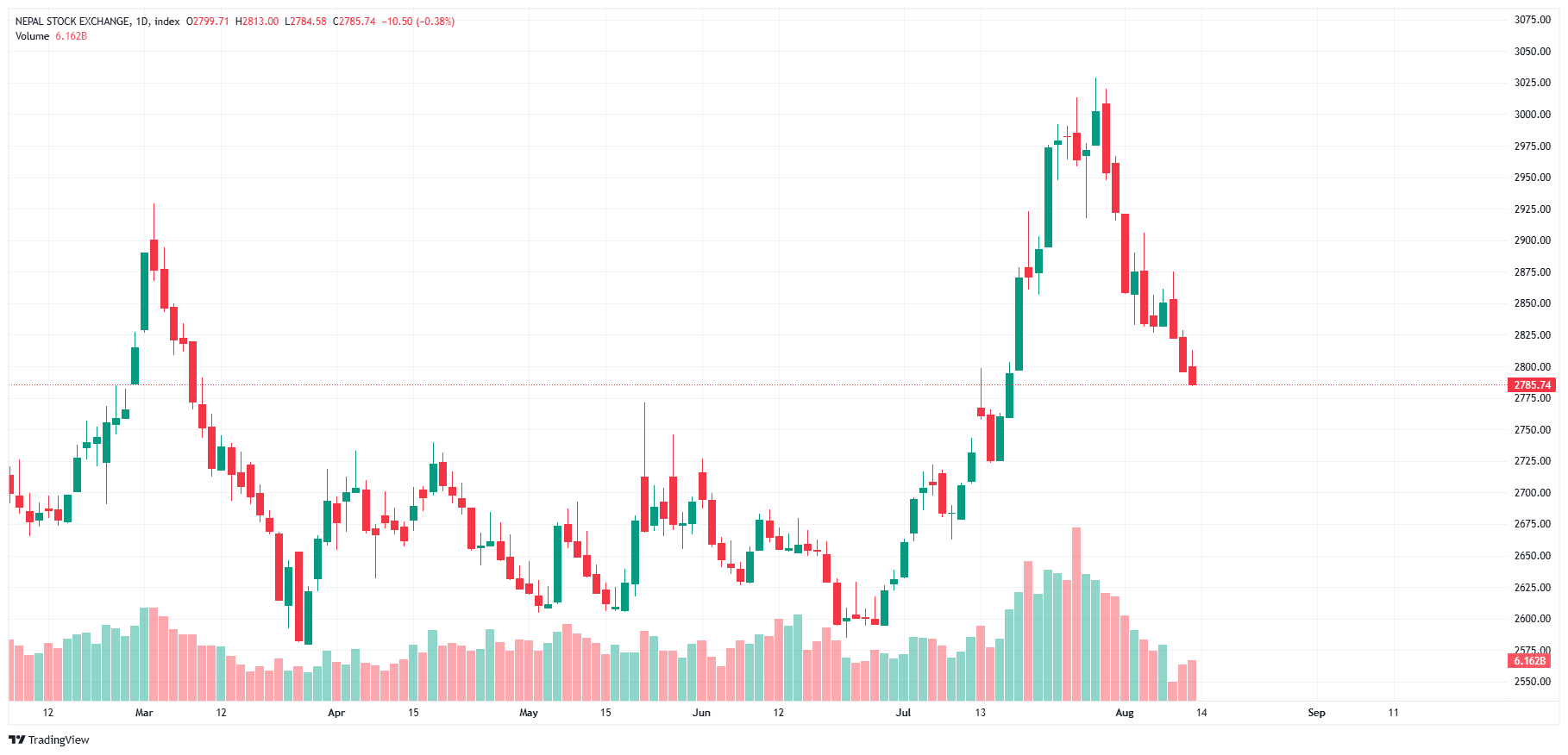 नेप्सेमा लगातार गिरावट, कारोबार रकममा समेत कमी, आरएसआई ४२ अंक आसपास