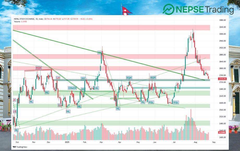 प्राविधिक स्तरमा समेत बजार कमजोर, २०० दिनको मूभिङ एभरेजसम्म खस्ने संकेत