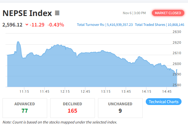 नेप्से पुनः २६०० विन्दुभन्दा तल झर्यो, कारोबार रकम बढ्दै ५ अर्ब ४१ करोड पुग्यो