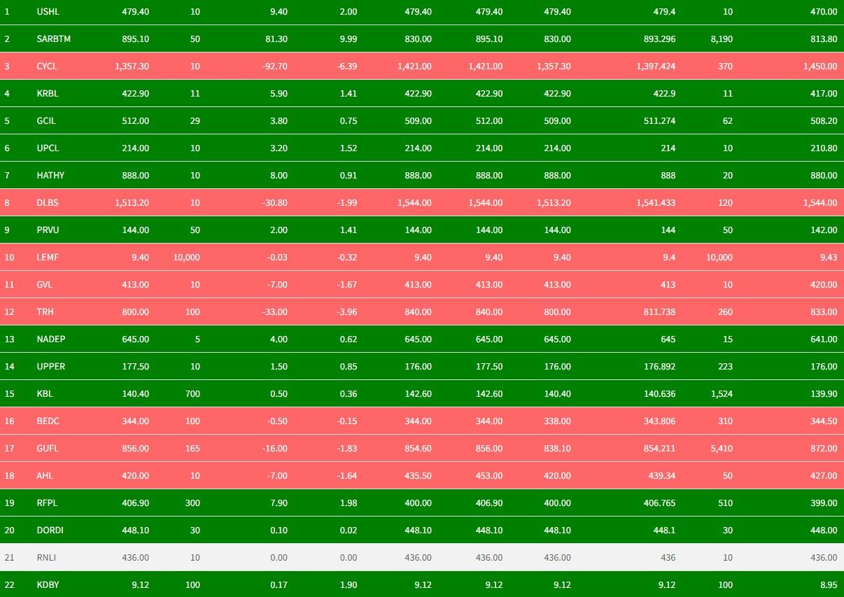 प्रि ओपन सेसनमा करिब साढे १ अंक बढ्यो नेप्से
