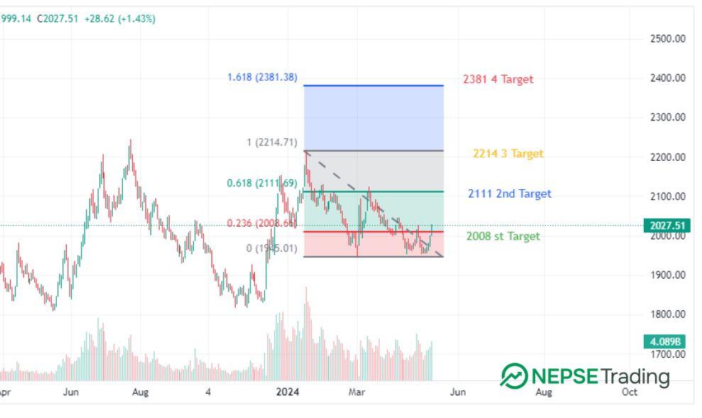 एआईबाट हेर्दा नेप्से सूचक मंगलबार कस्तो देखियो ?