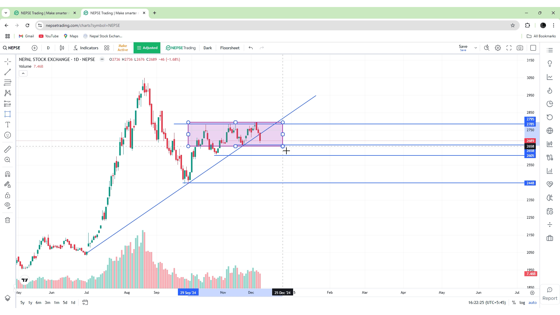 नेपाली शेयर बजारमा ४६ अंकको गिरावट: हायर लो अझै सपोर्टमा, लगानीकर्ता अन्योलमा