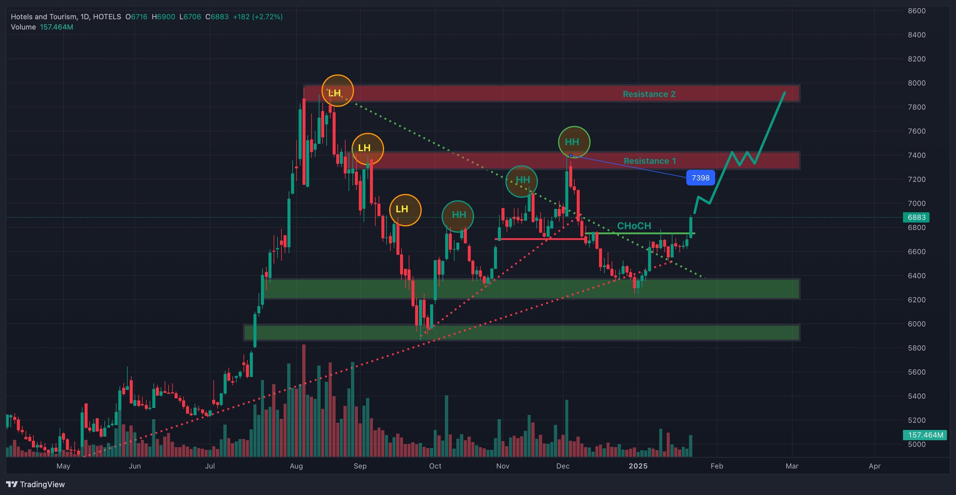 होटल तथा पर्यटन क्षेत्रमा तेजीको संकेत, दीर्घकालीन वृद्धिको सम्भावना