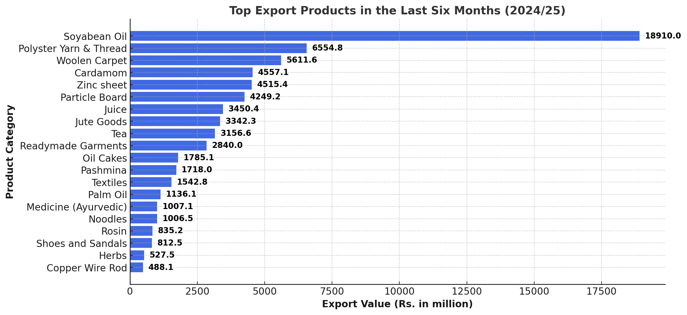 पछिल्लो ६ महिनामा उच्च निर्यात भएका वस्तुहरू: सोयाबिन तेल शीर्ष स्थानमा