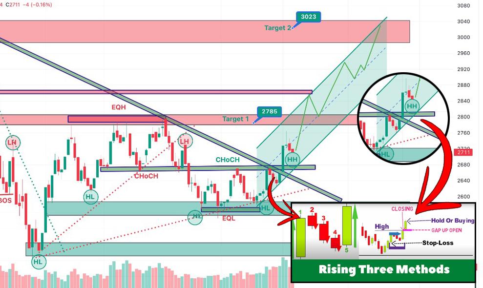 नेपाल राष्ट्र बैंकको मौद्रिक नीति पुनरावलोकन अघि सेयर बजारमा, Rising Three Methods पैटर्न दोहोरिने सम्भावना
