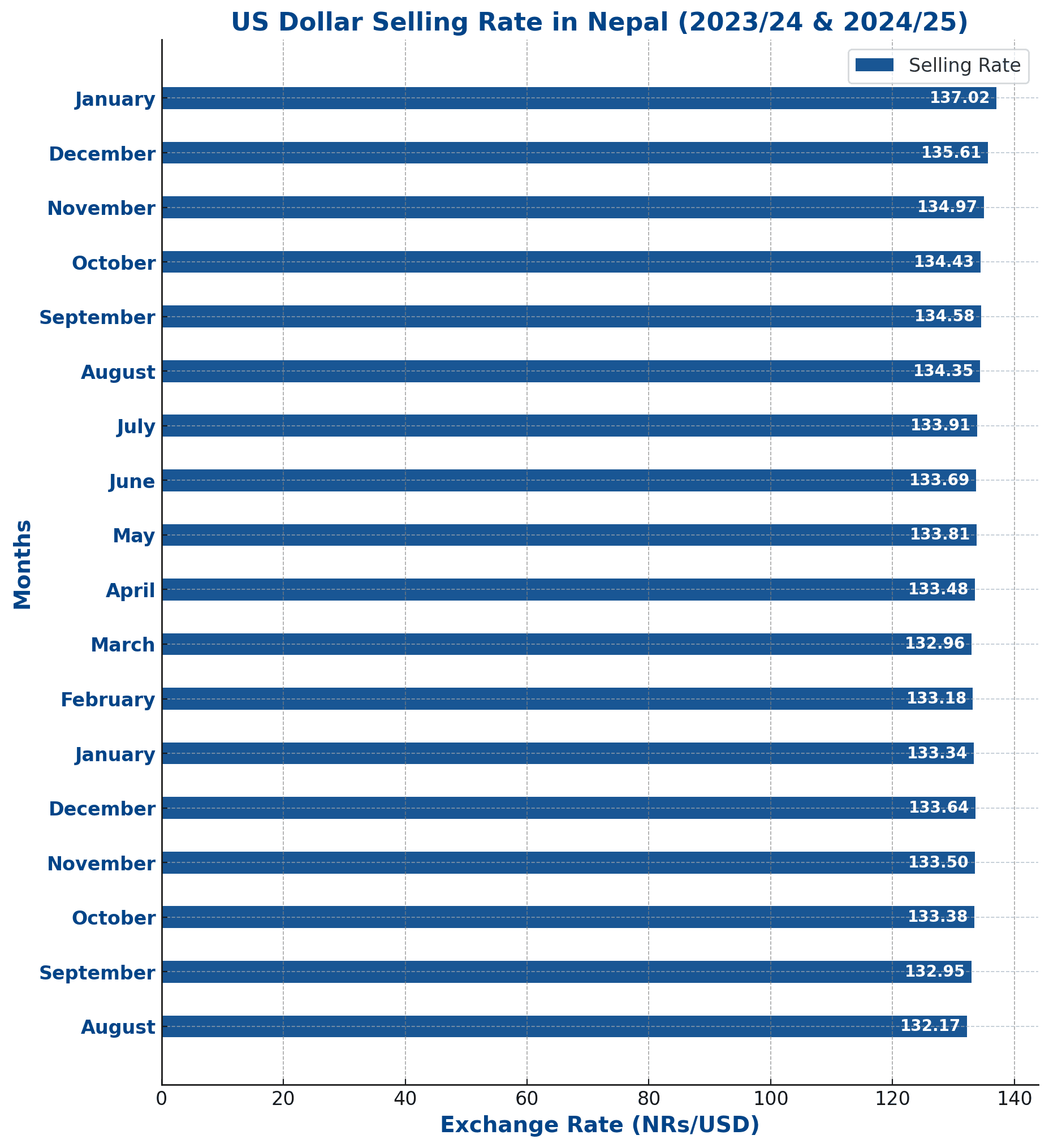 नेपालमा अमेरिकी डलरको विनिमय दर उच्च बिन्दुमा, अर्थतन्त्रमा प्रभाव कस्तो रहला?