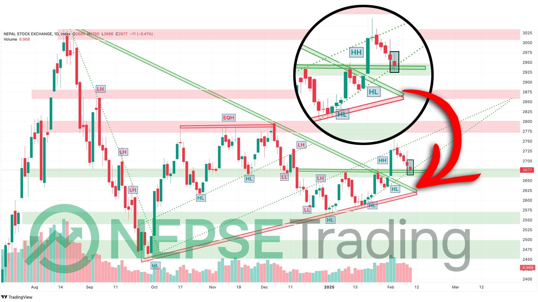 नेप्सेमा बन्यो स्पिनिङ टप क्यान्डल, रिभर्सल को संकेत बजारमा त्रास