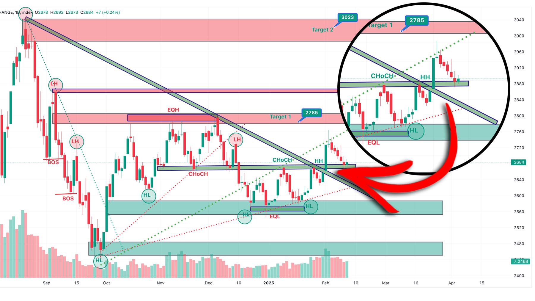 बढ्यो नेप्से, प्राविधिक रुपमा बजार सपोर्टमै, मौद्रिक नीतिको समीक्षा कुर्दै लगानीकर्ता