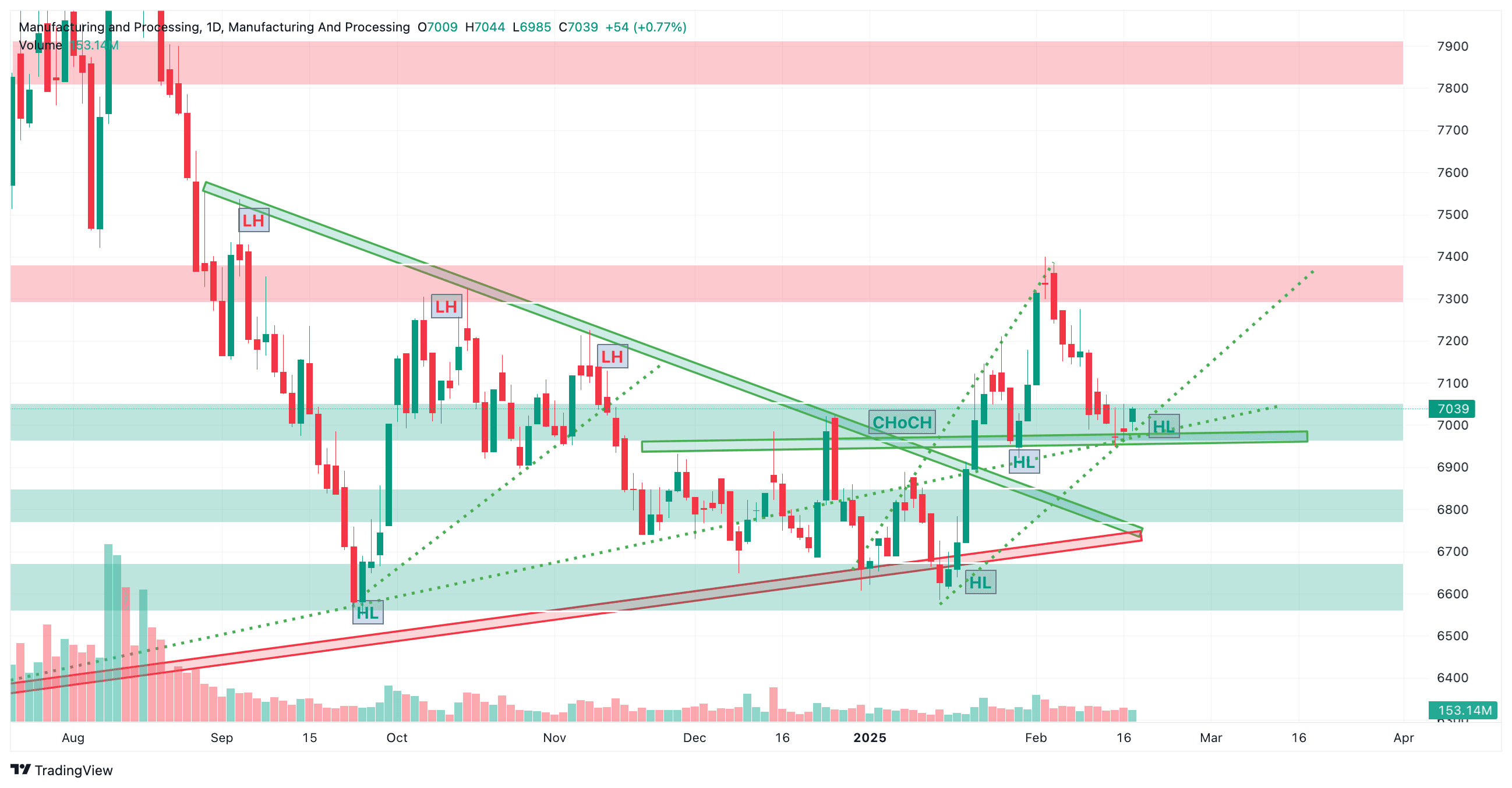 рдореНрдпрд╛рдиреБрдлреНрдпрд╛рдХреНрдЪрд░рд┐рдЩреНрдЧ рдЙрдкрд╕реВрдЪрдХ рдордЬрдмреБрдд рдЕрд╡рд╕реНрдерд╛рдорд╛: рдмреБрд▓рд┐рд╢ рдмрдЬрд╛рд░рдорд╛ рд╕рдлрд▓ рдЯреНрд░реЗрдбрд┐рдЩ рдЧрд░реНрдиреЗ рдЙрддреНрддрдо рд░рдгрдиреАрддрд┐