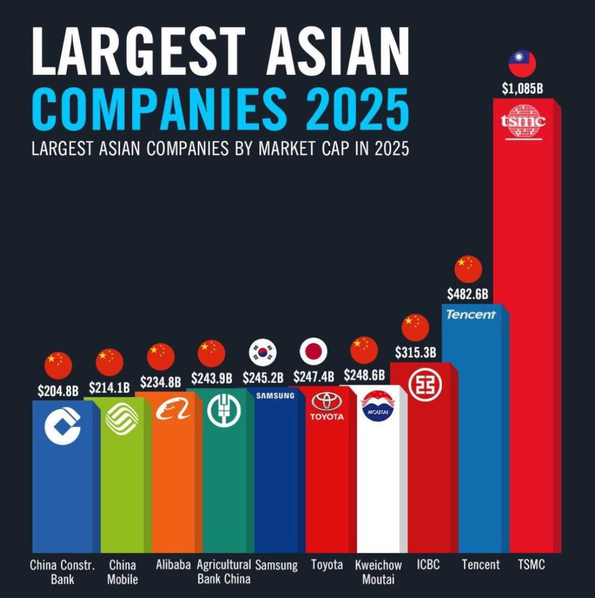 २०२५ मा बजार पूँजीकरणको आधारमा सबैभन्दा ठूलो एसियाली कम्पनीहरूको सूचीमा TSMC शीर्ष स्थानमा
