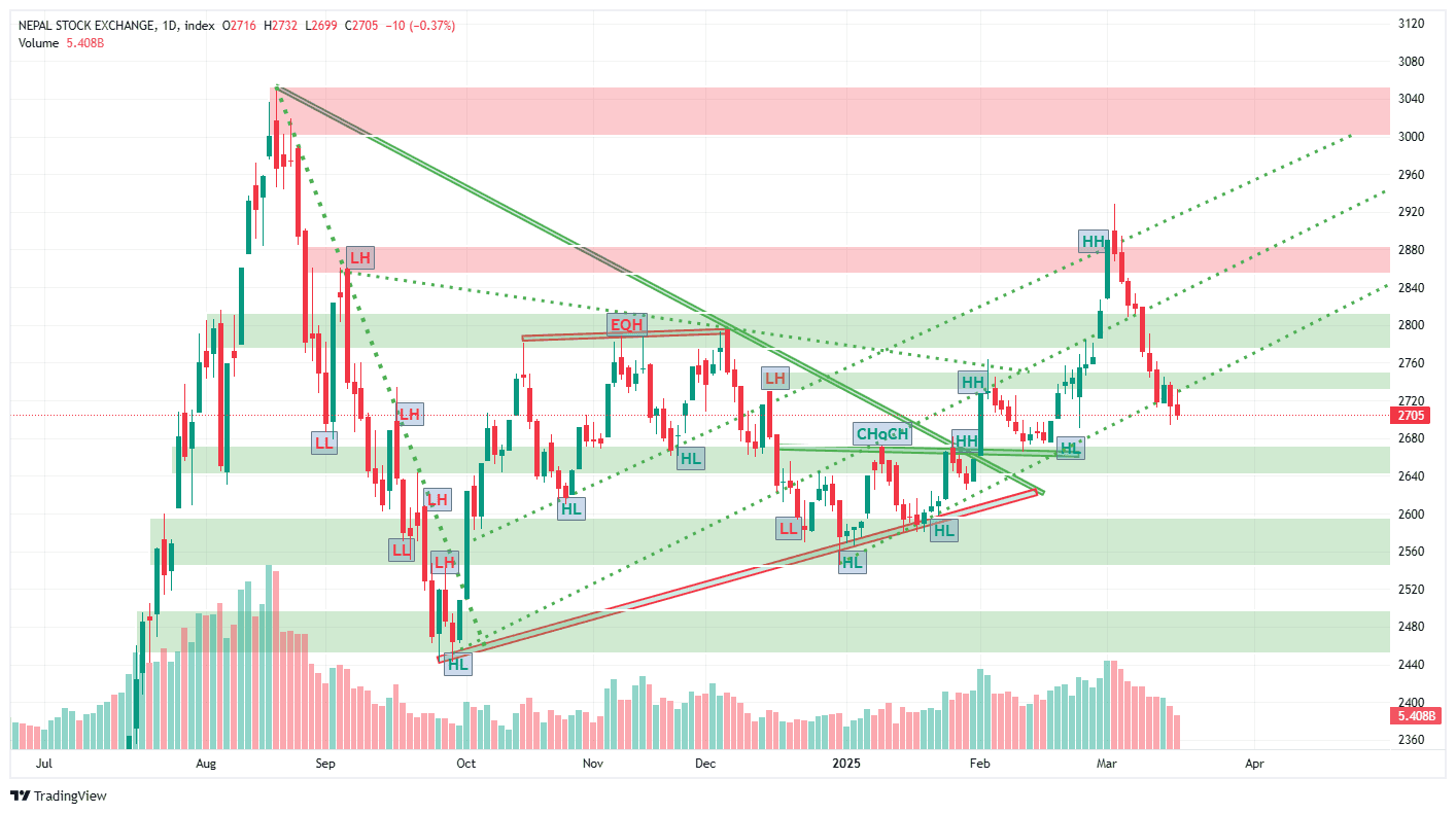 नेप्से : प्यानिक सेलरको संख्या कम हुँदै, विश्लेषक अझै भन्छन् : बजार बुल रन मै छ
