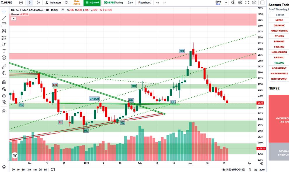 नेप्से १२.८४ अंकले घटेर २,६६९.३१ बिन्दुमा