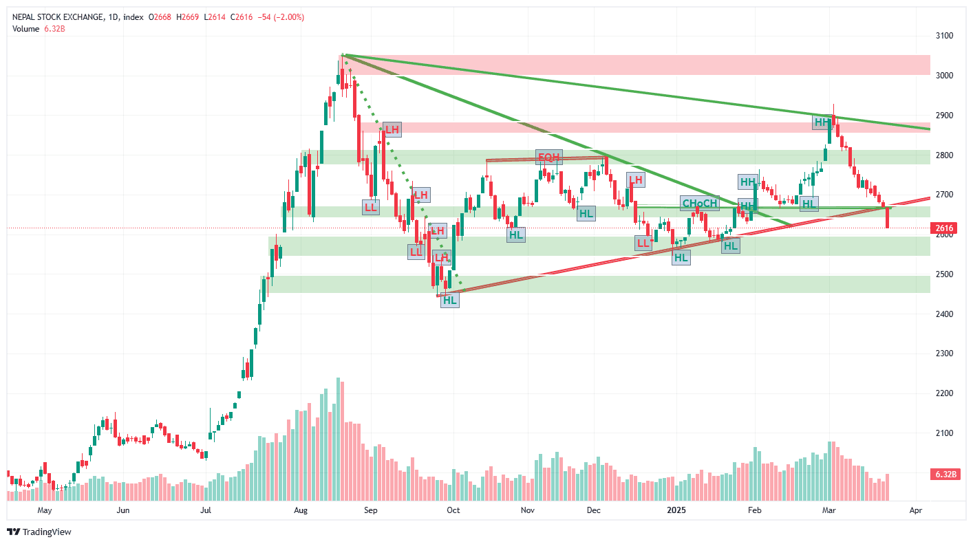 नेप्से लगातार ओरालो : ५४.६२ अंक घट्यो, लगानीकर्ताको तनाव चुलिँदै