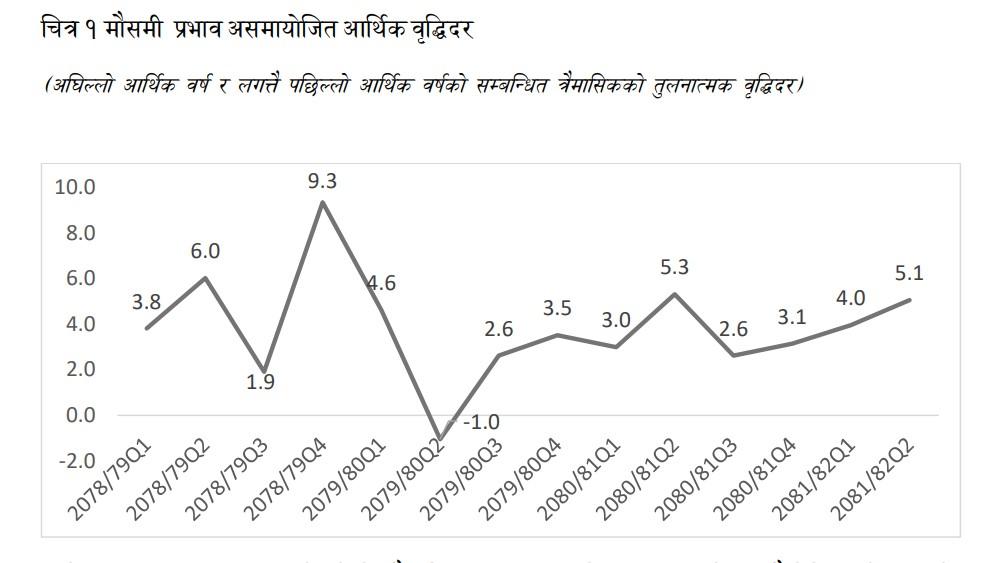 अर्थतन्त्रमा सुधारको संकेत, दोस्रो त्रैमासिकमा ५.१% वृद्धिदरको अनुमान