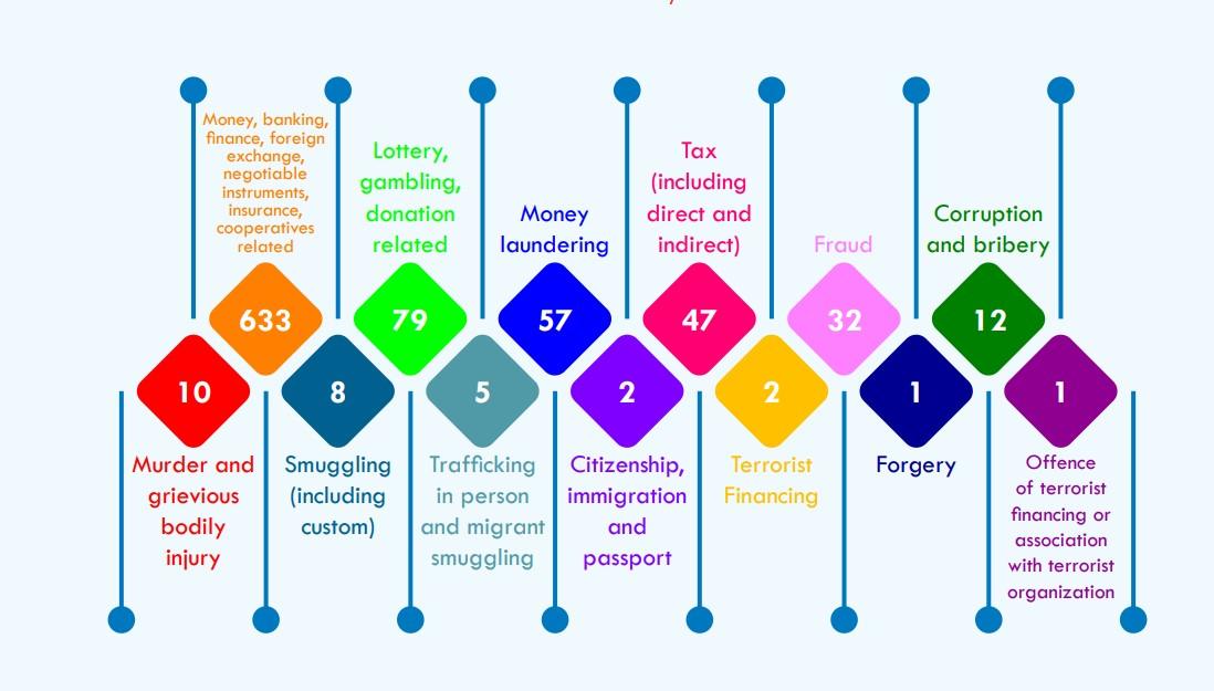 शंकास्पद कारोबारमा २४ प्रतिशतले वृद्धि, नेपाल राष्ट्र बैंकको प्रतिवेदन सार्वजनिक