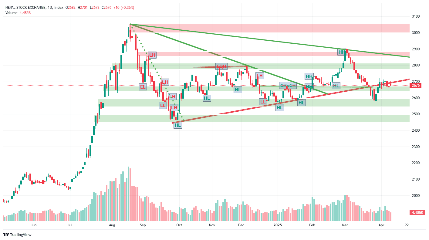 नेप्सेमा बुधबार हल्का उकालो, कारोबार भने खुम्चियो
