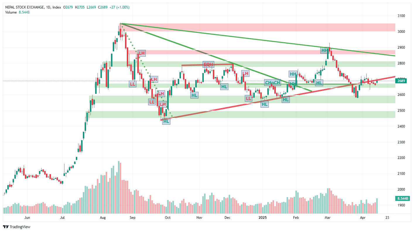 नेप्सेमा नयाँ सालको सुखद सुरुवात, मिडल ब्यान्ड ब्रेक गर्दै २७ अंकको उछाल
