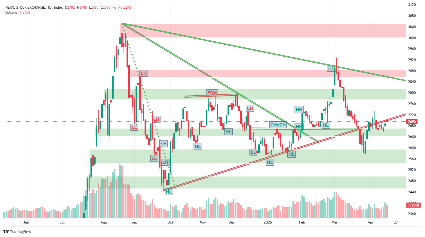 नेपाली शेयर बजार: सामान्य सुधार, गभर्नर नियुक्तिको अनिश्चितताले अन्योल